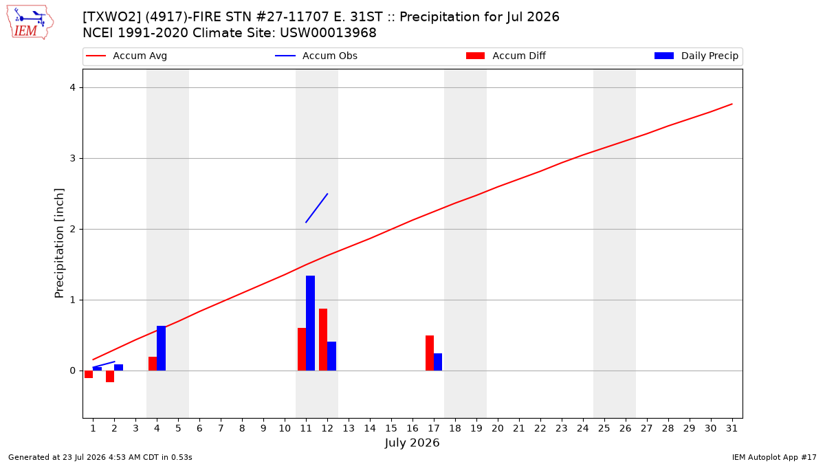 Monthly Plot