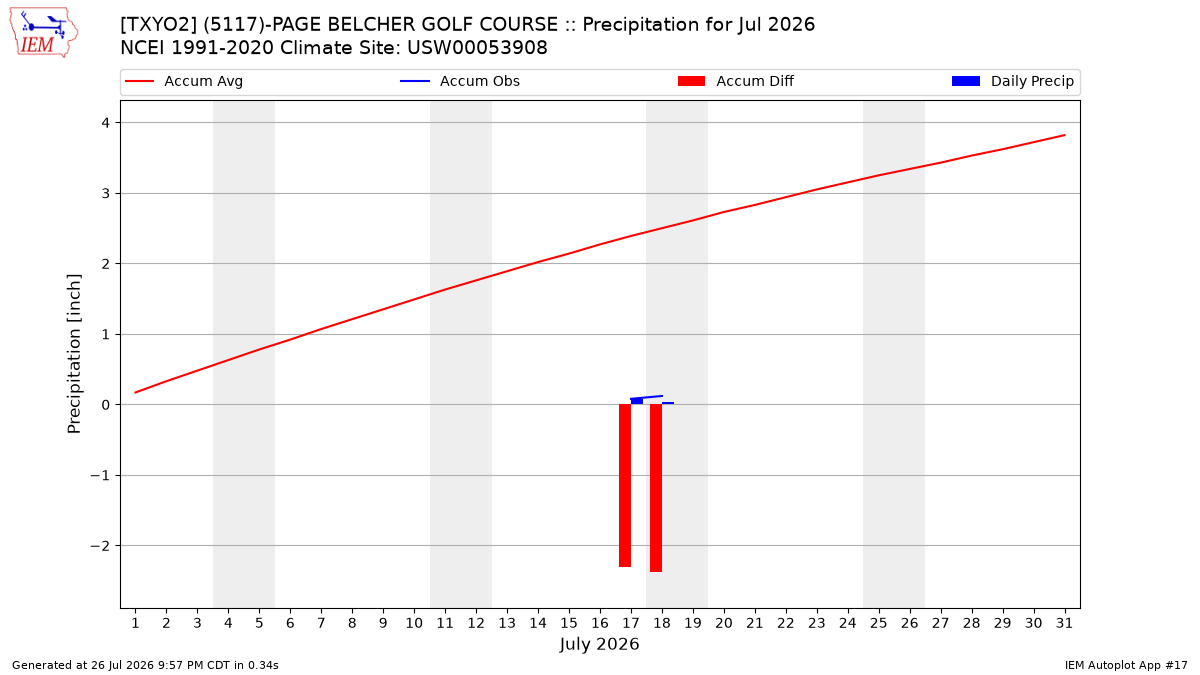 Monthly Plot