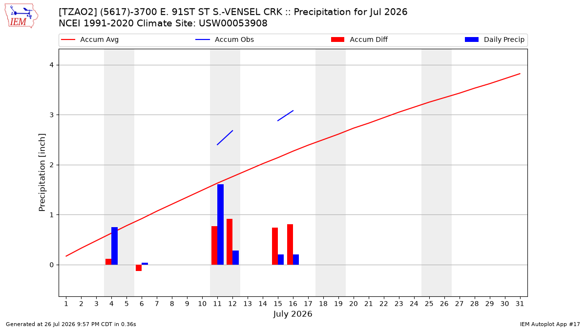 Monthly Plot