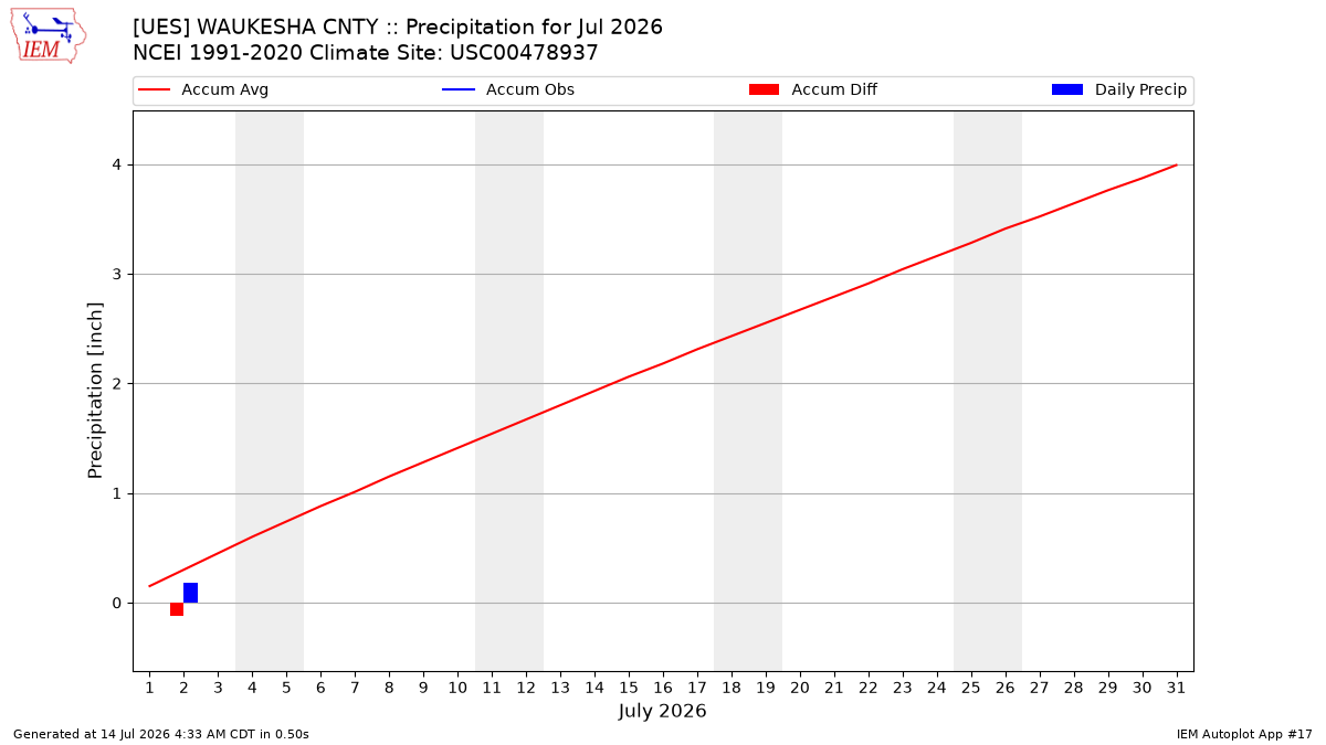 Monthly Plot