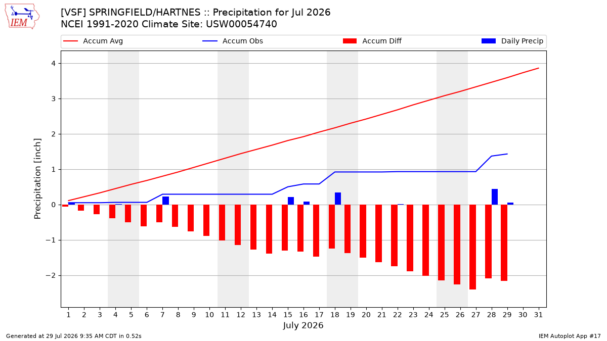 Monthly Plot