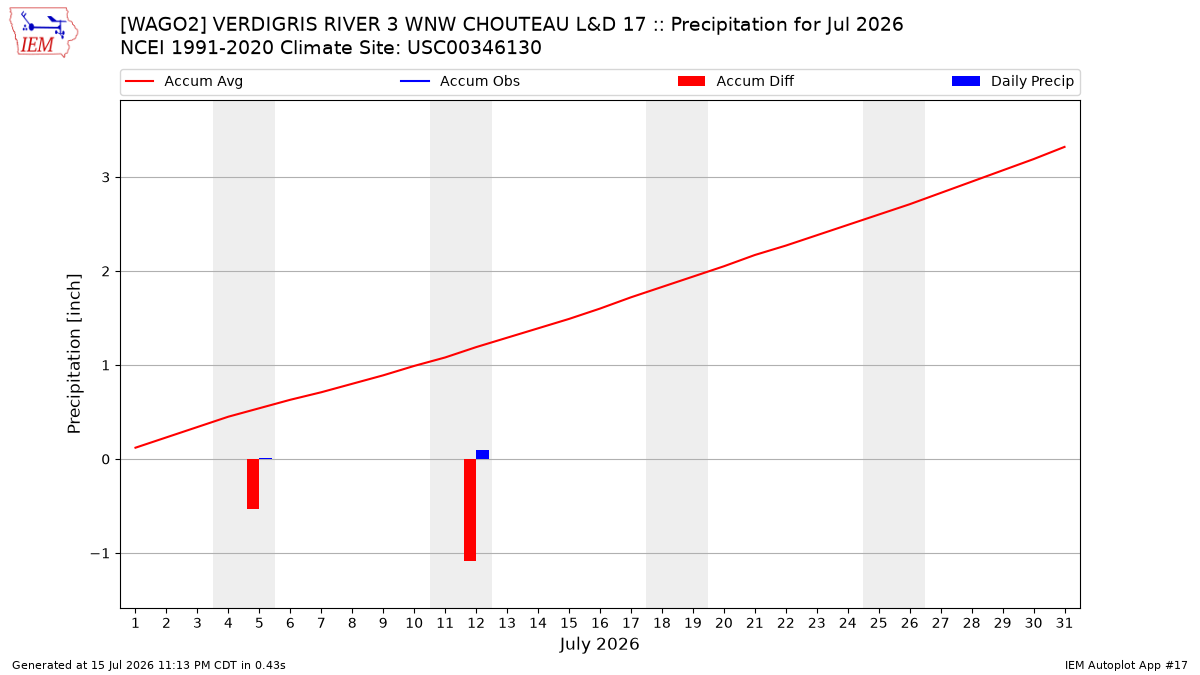 Monthly Plot