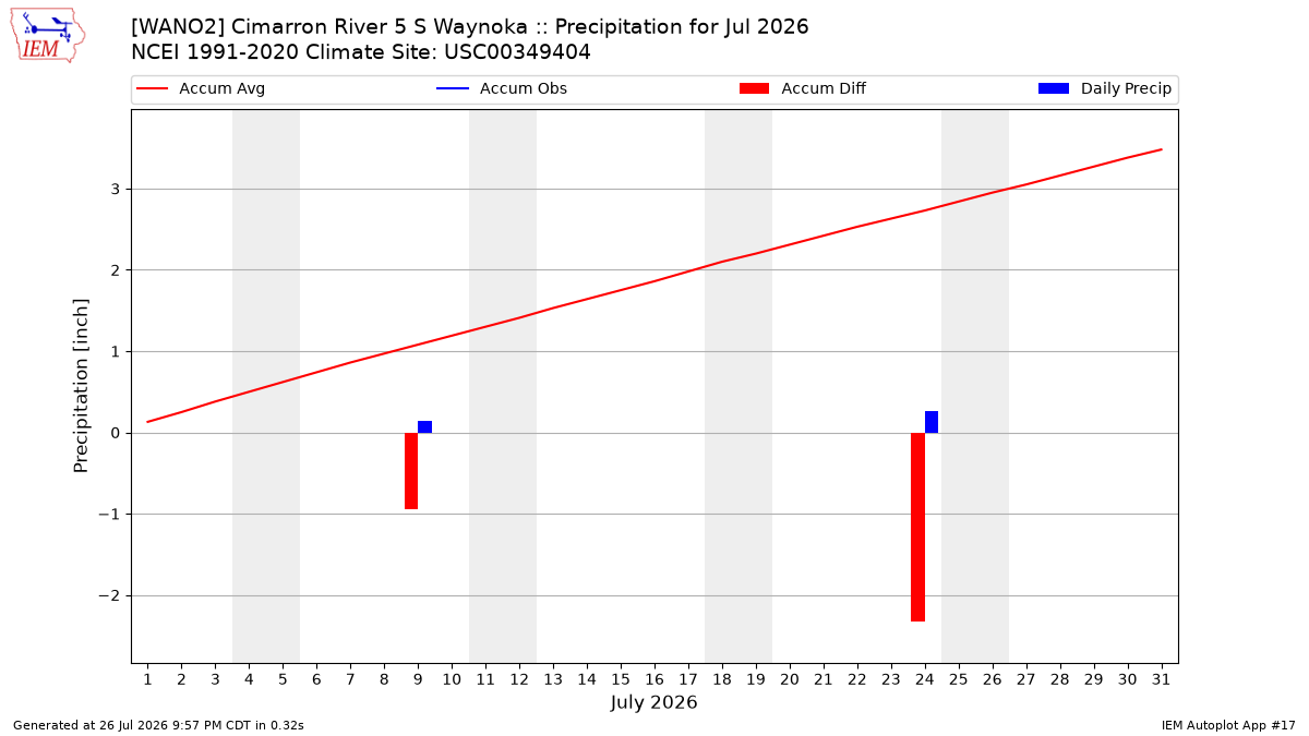 Monthly Plot