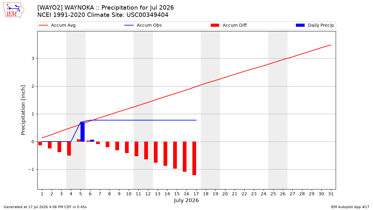 Monthly Plot