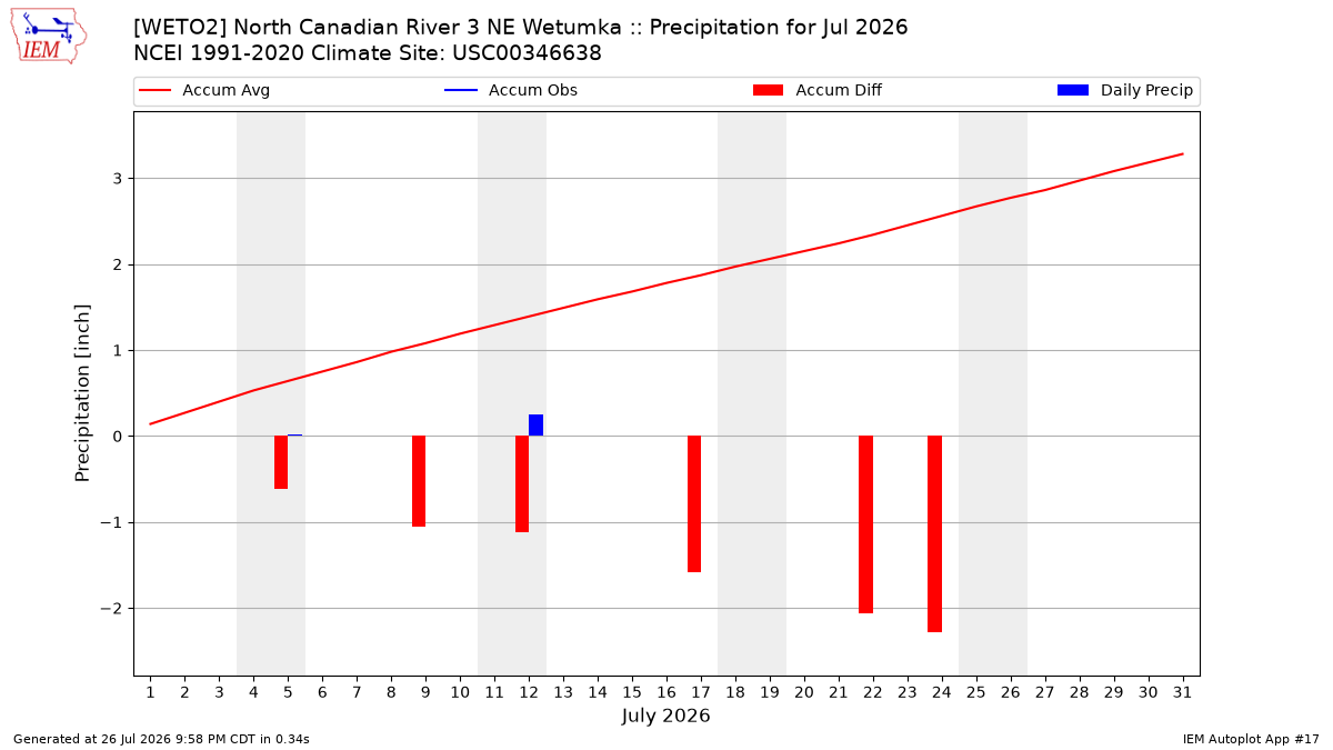 Monthly Plot