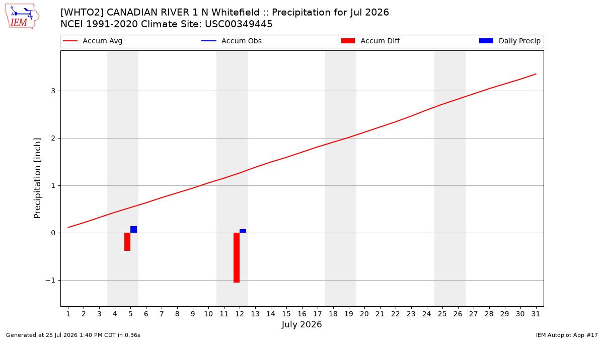 Monthly Plot