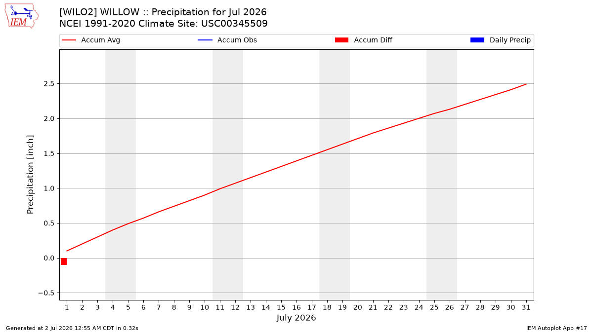 Monthly Plot