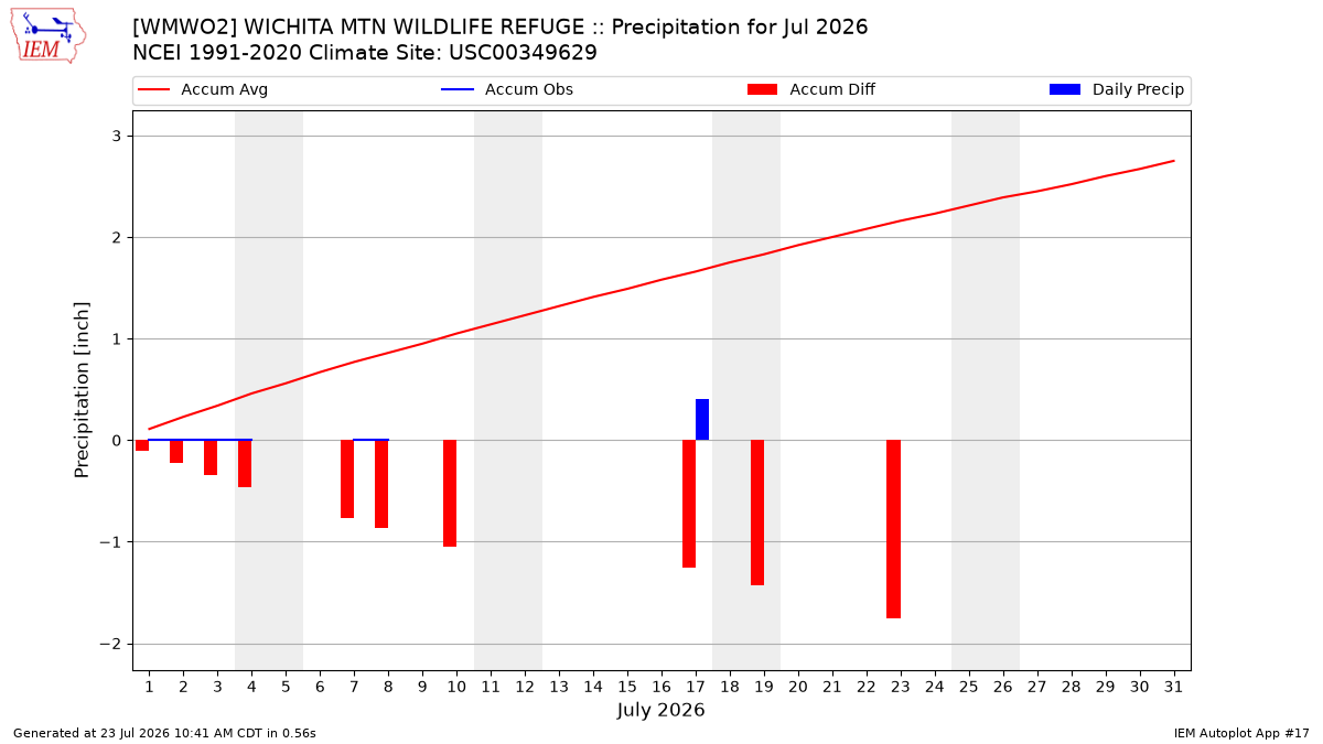 Monthly Plot