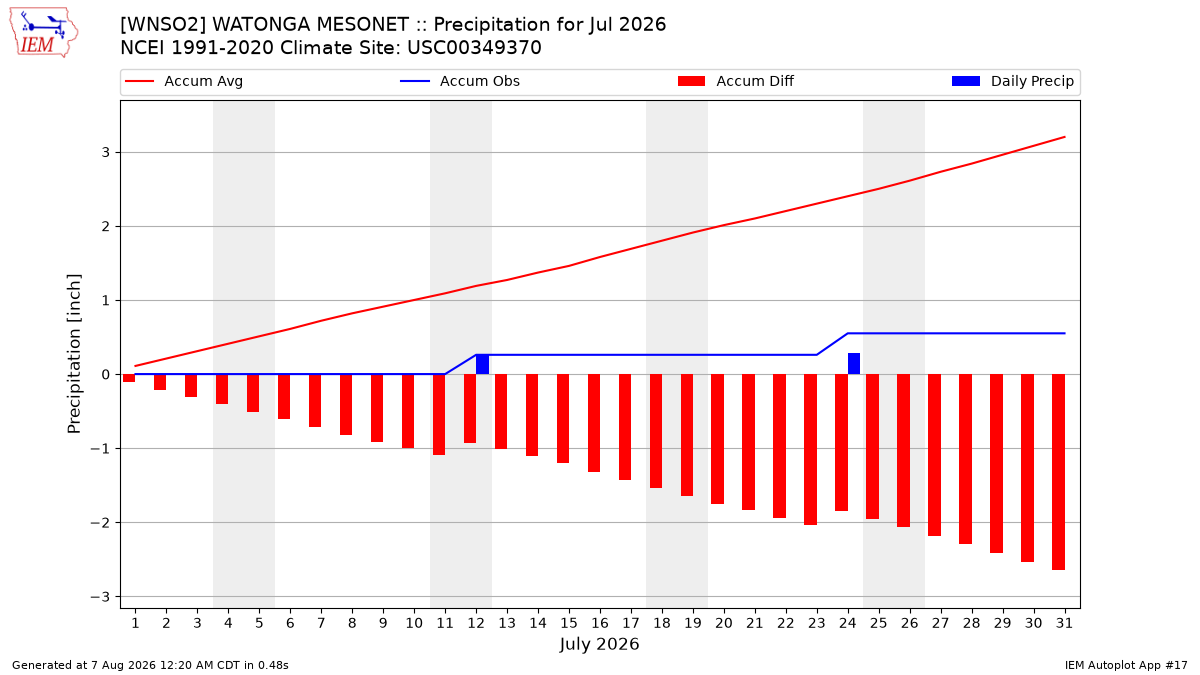 Monthly Plot