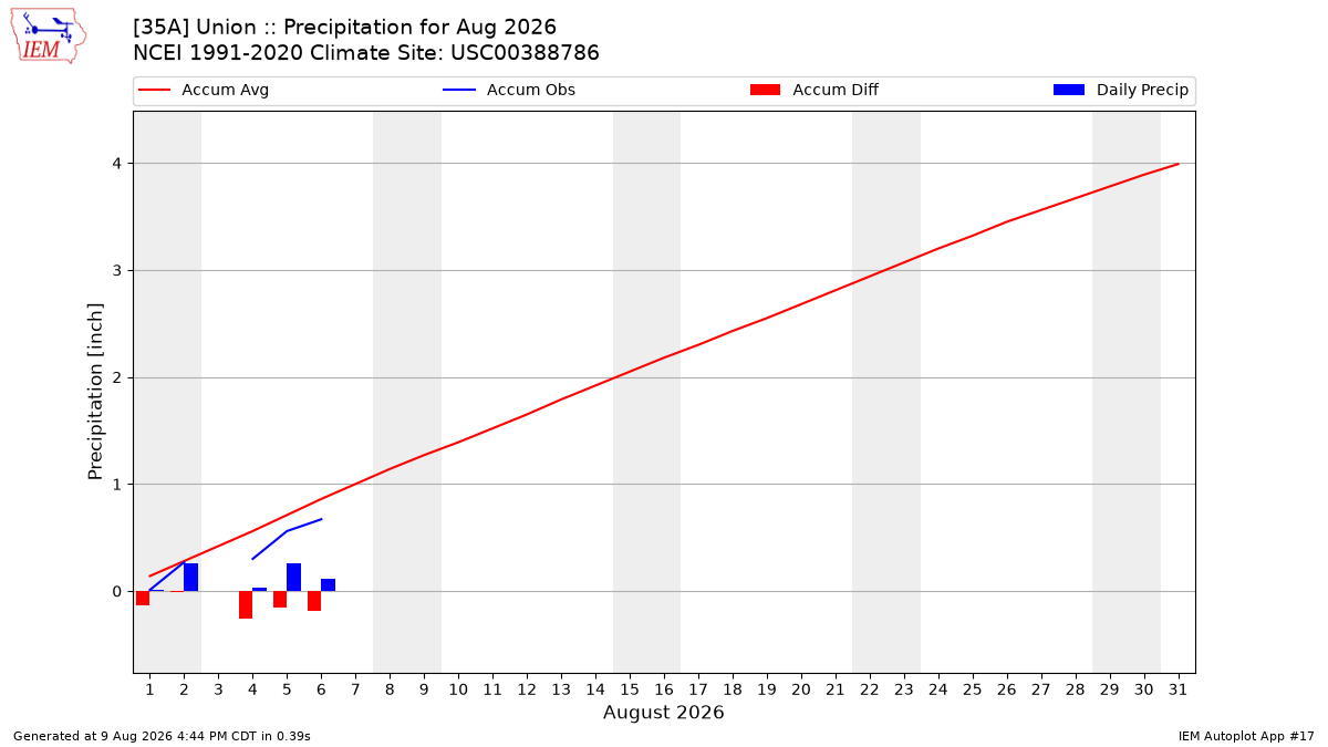 Monthly Plot
