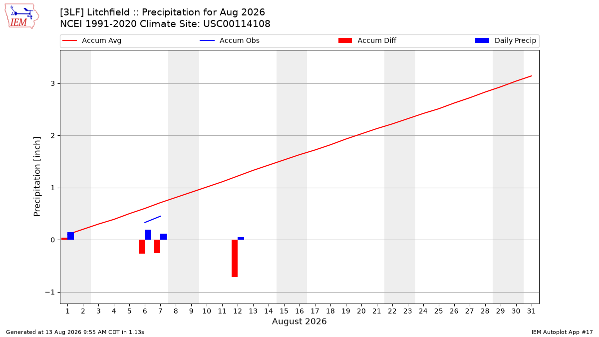 Monthly Plot