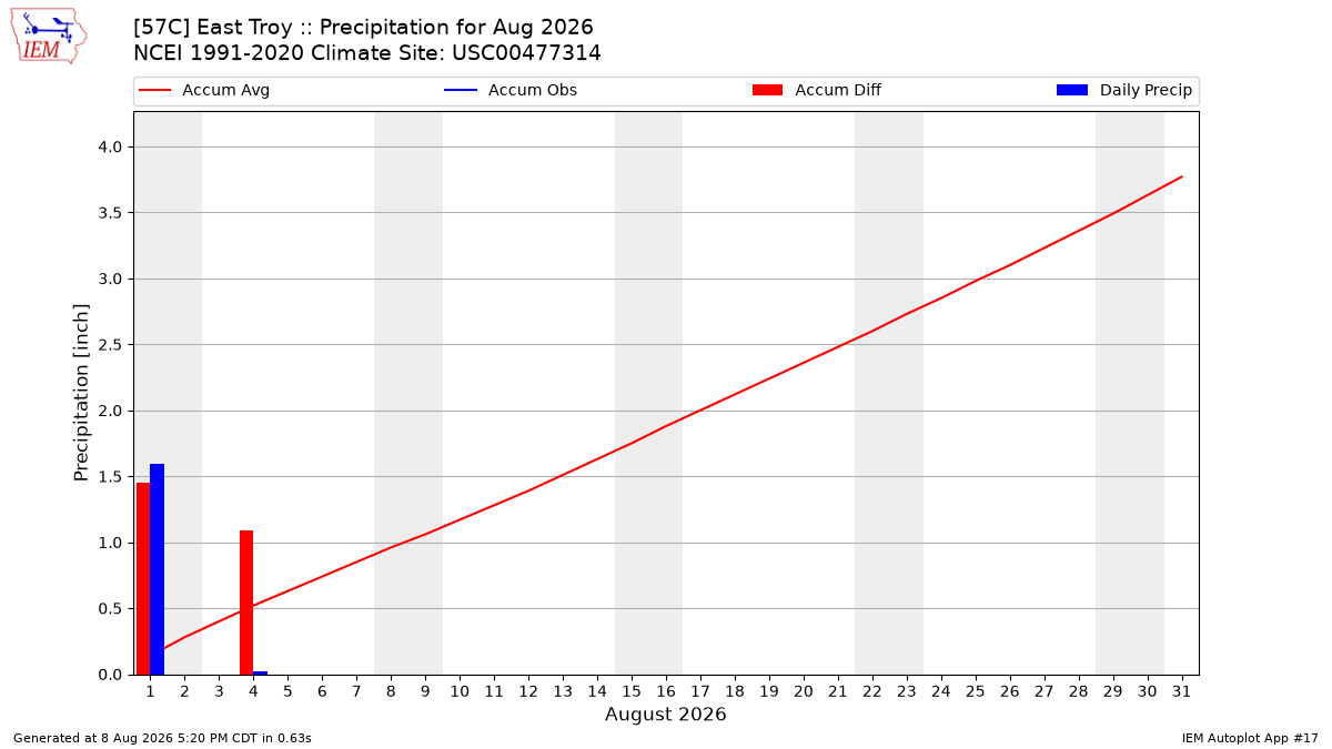 Monthly Plot