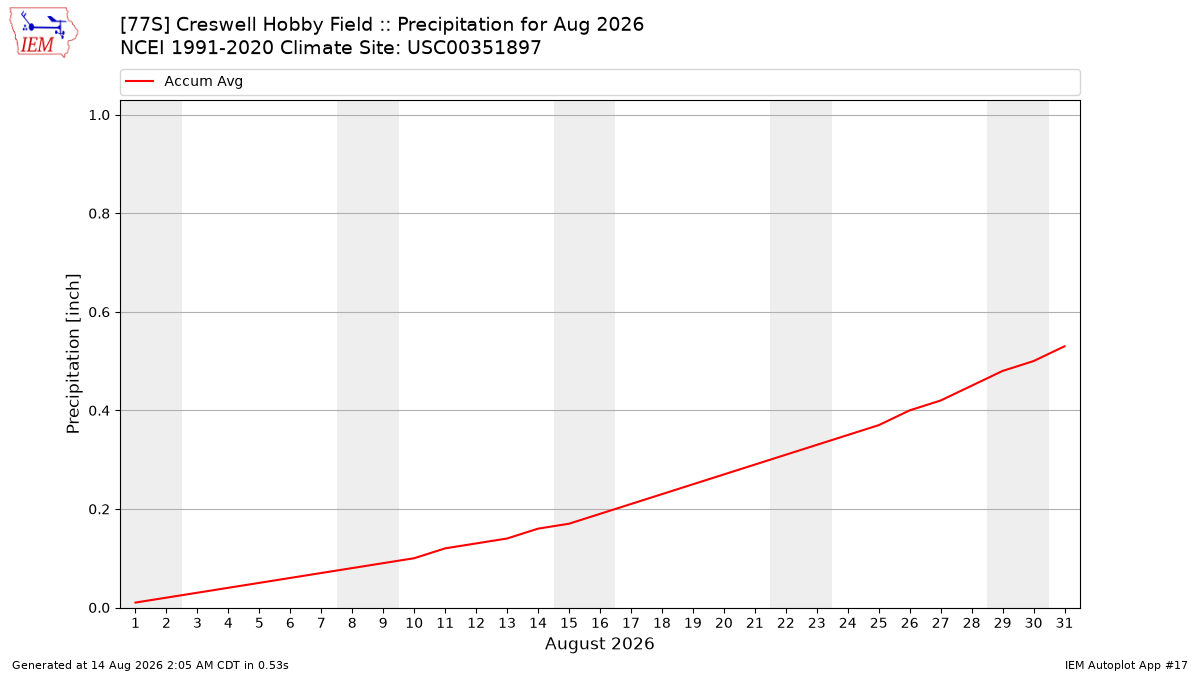Monthly Plot