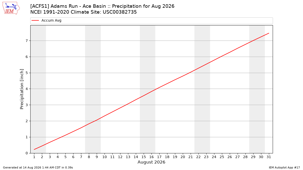 Monthly Plot
