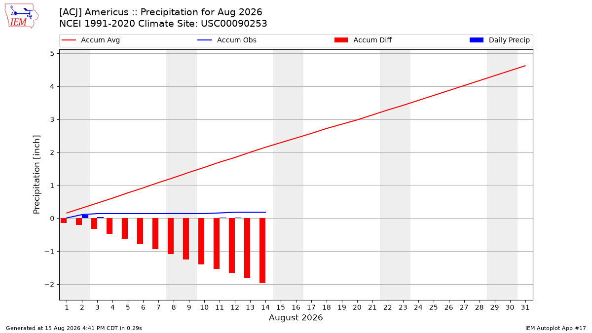 Monthly Plot