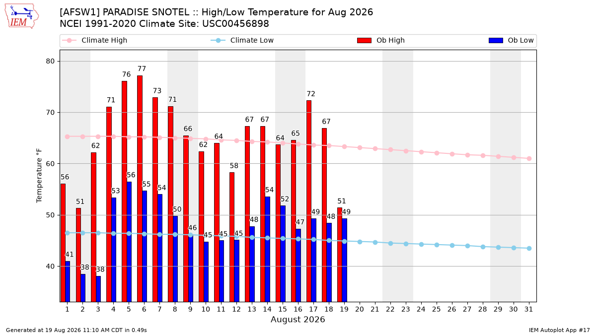 Monthly Plot
