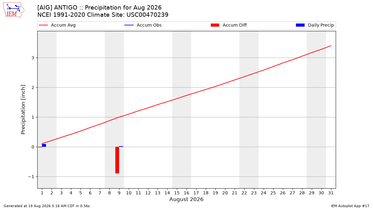 Monthly Plot