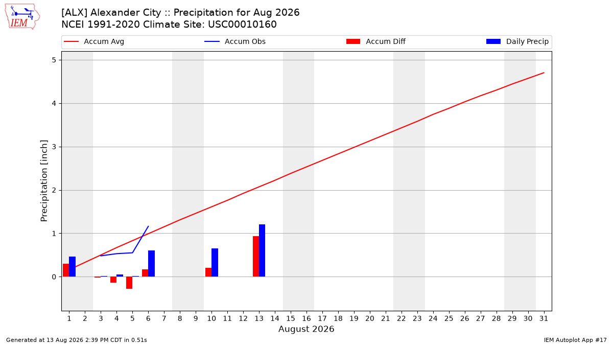 Monthly Plot