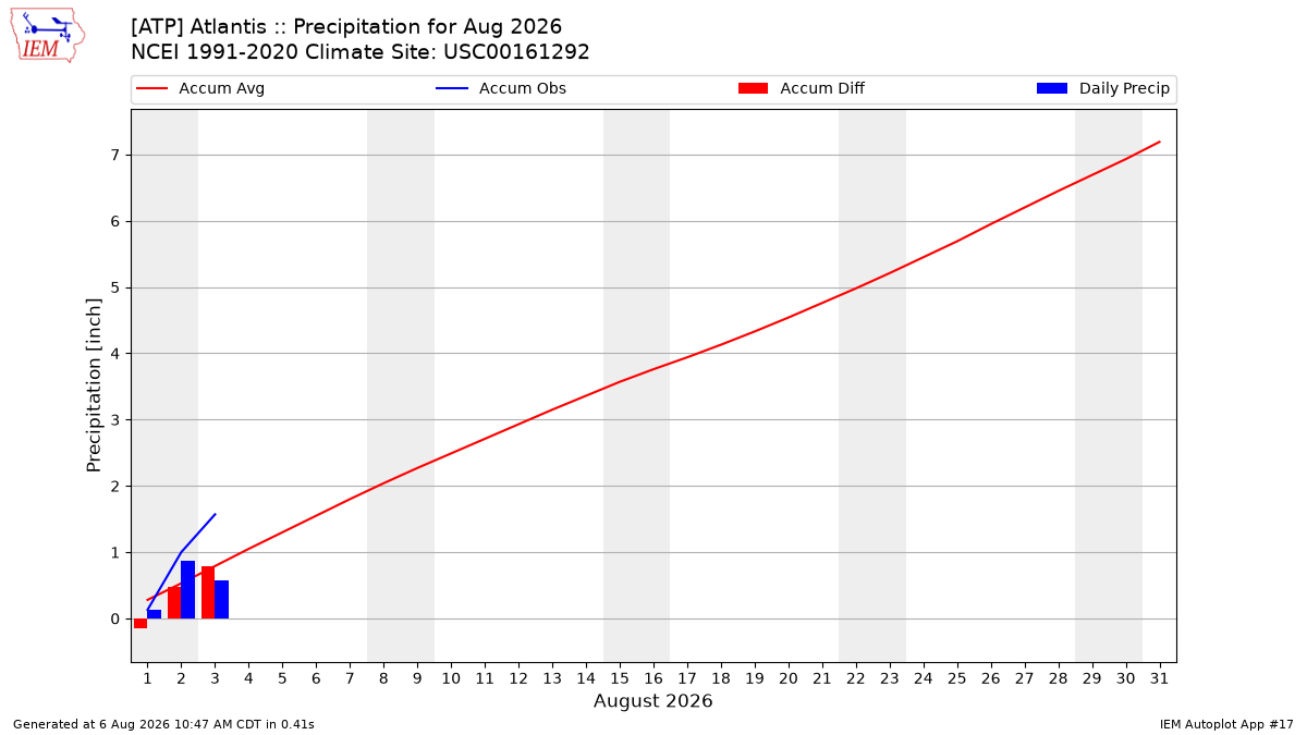 Monthly Plot