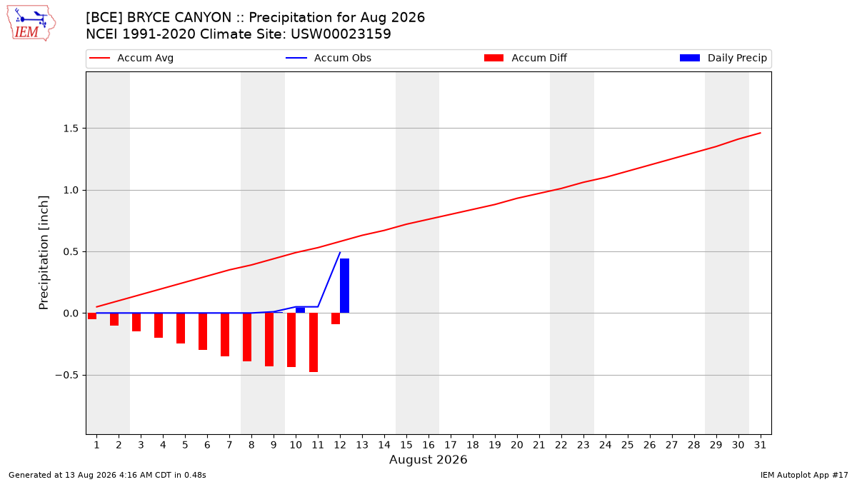 Monthly Plot
