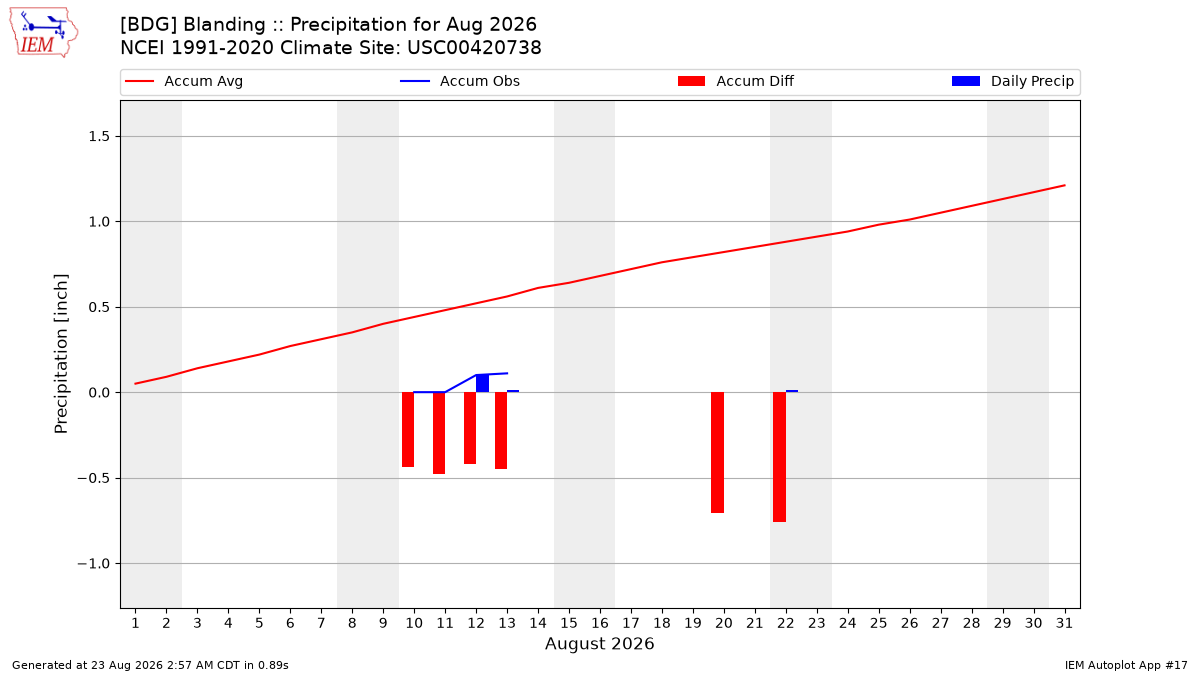 Monthly Plot
