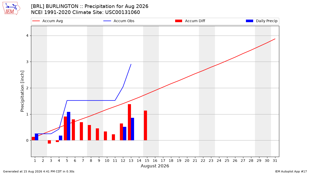 Monthly Plot