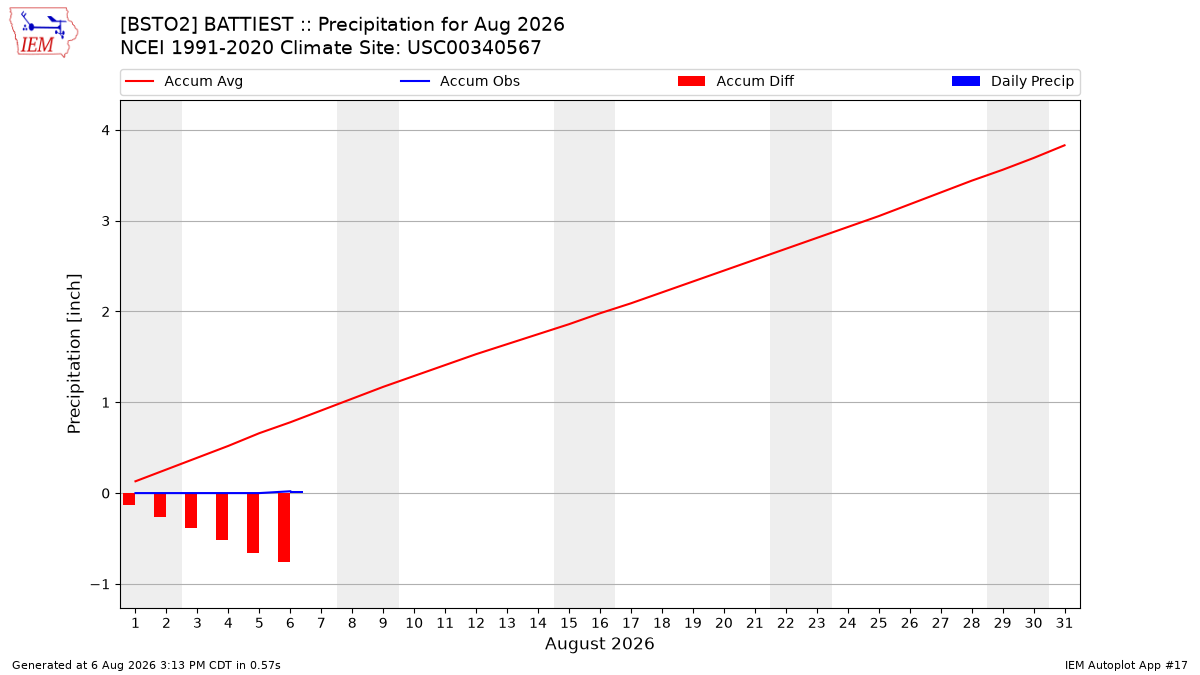 Monthly Plot