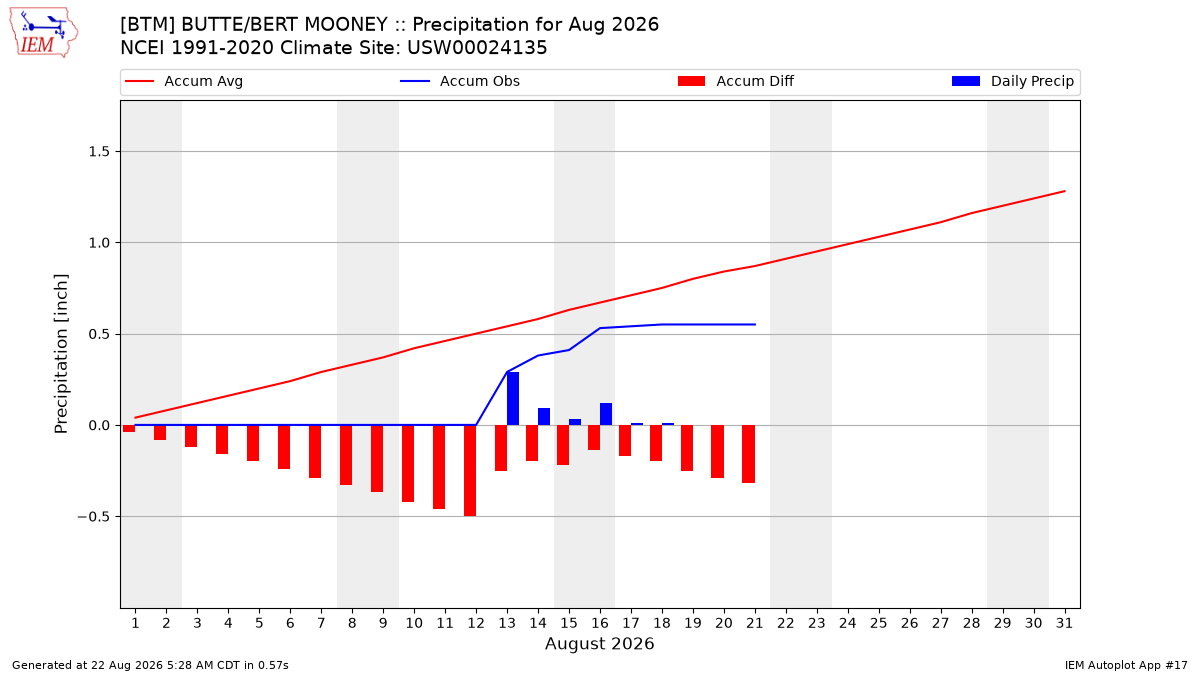 Monthly Plot