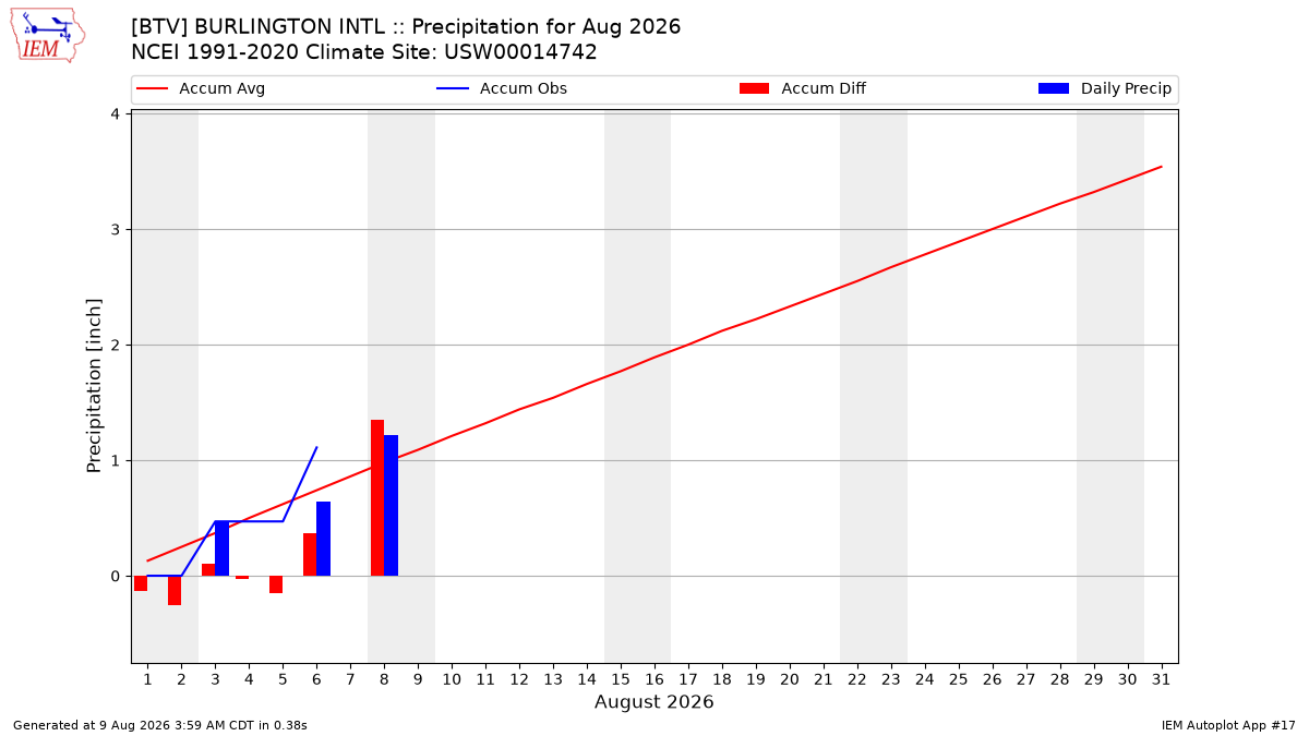 Monthly Plot