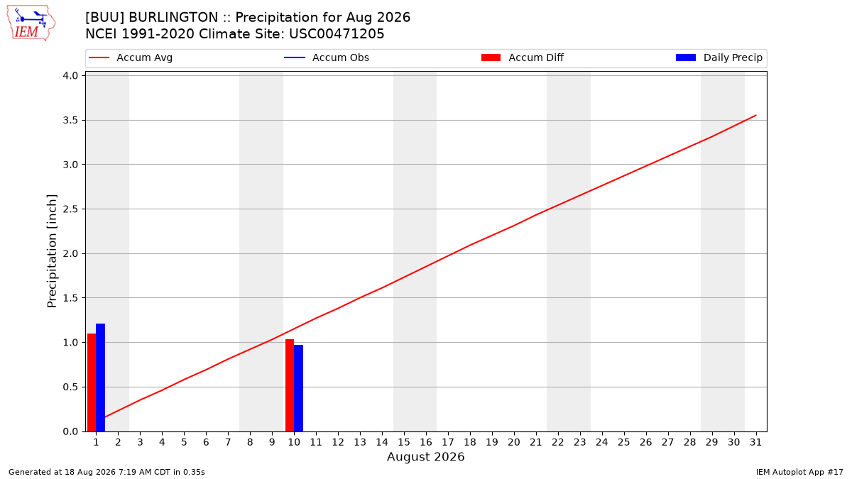 Monthly Plot