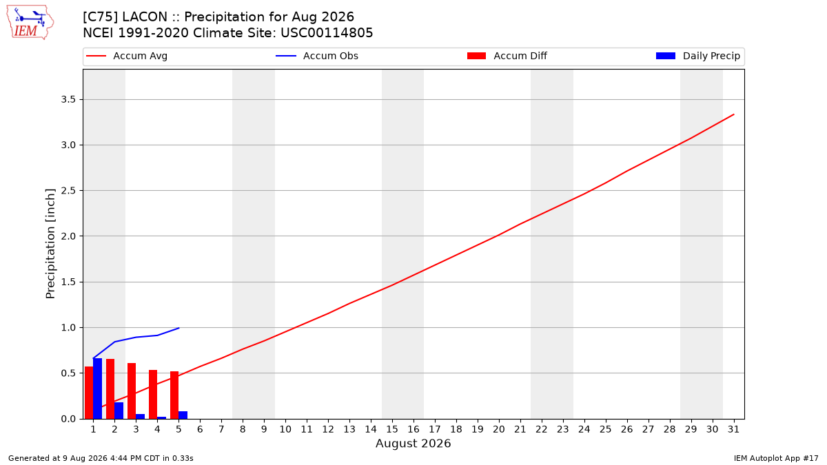 Monthly Plot