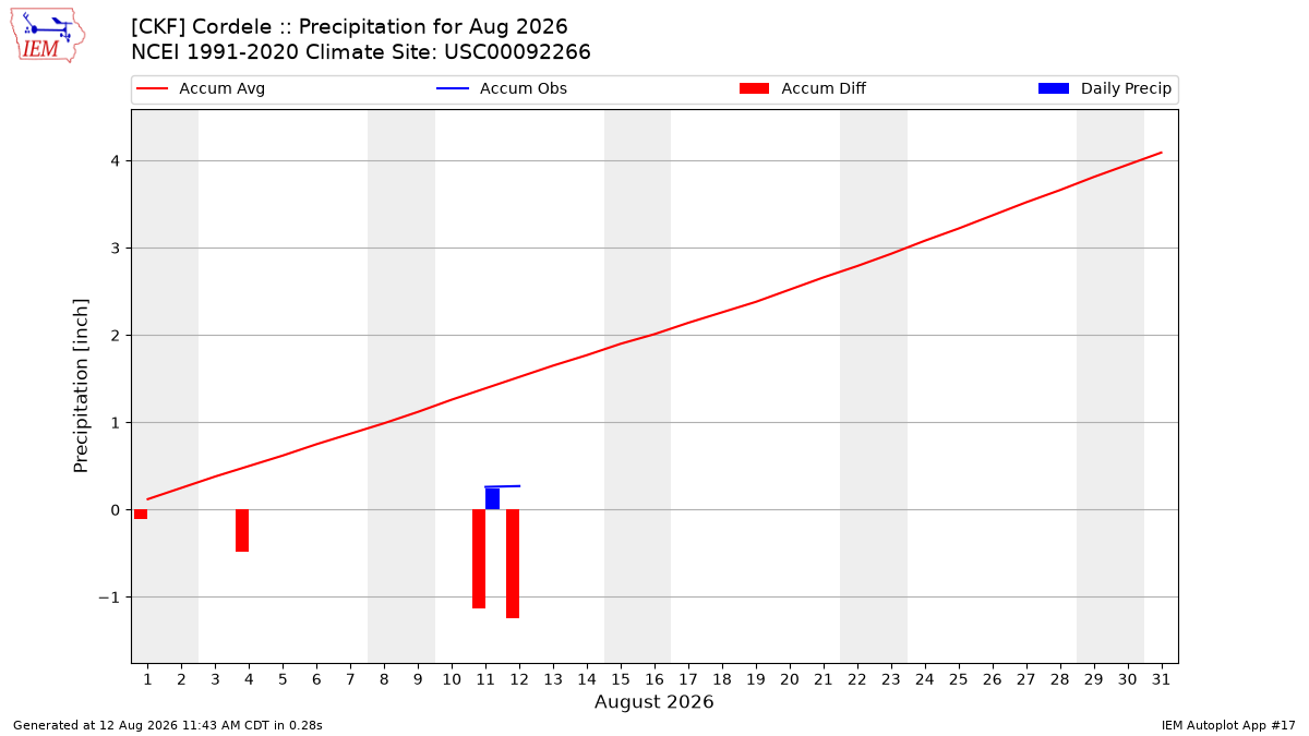 Monthly Plot