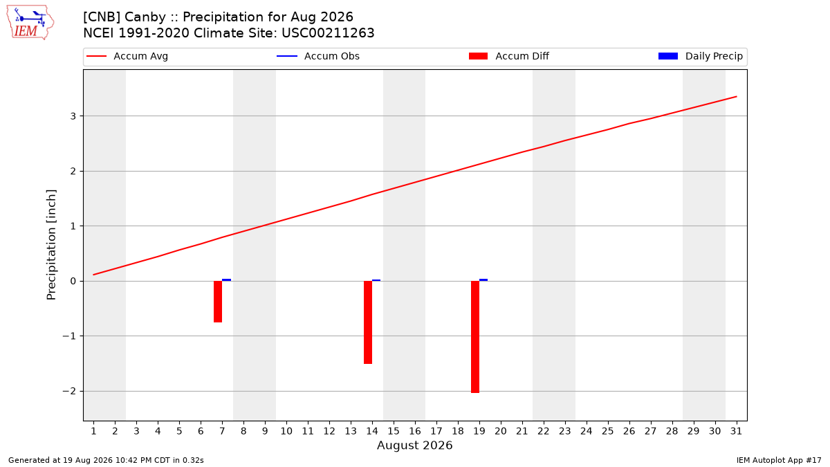 Monthly Plot