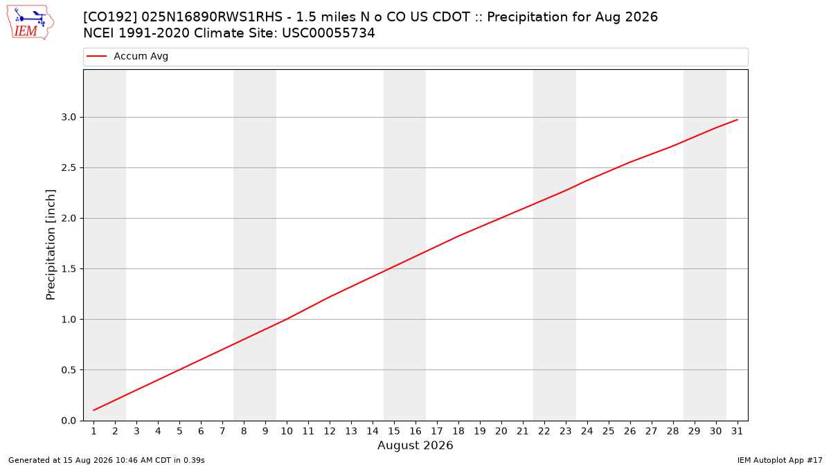 Monthly Plot