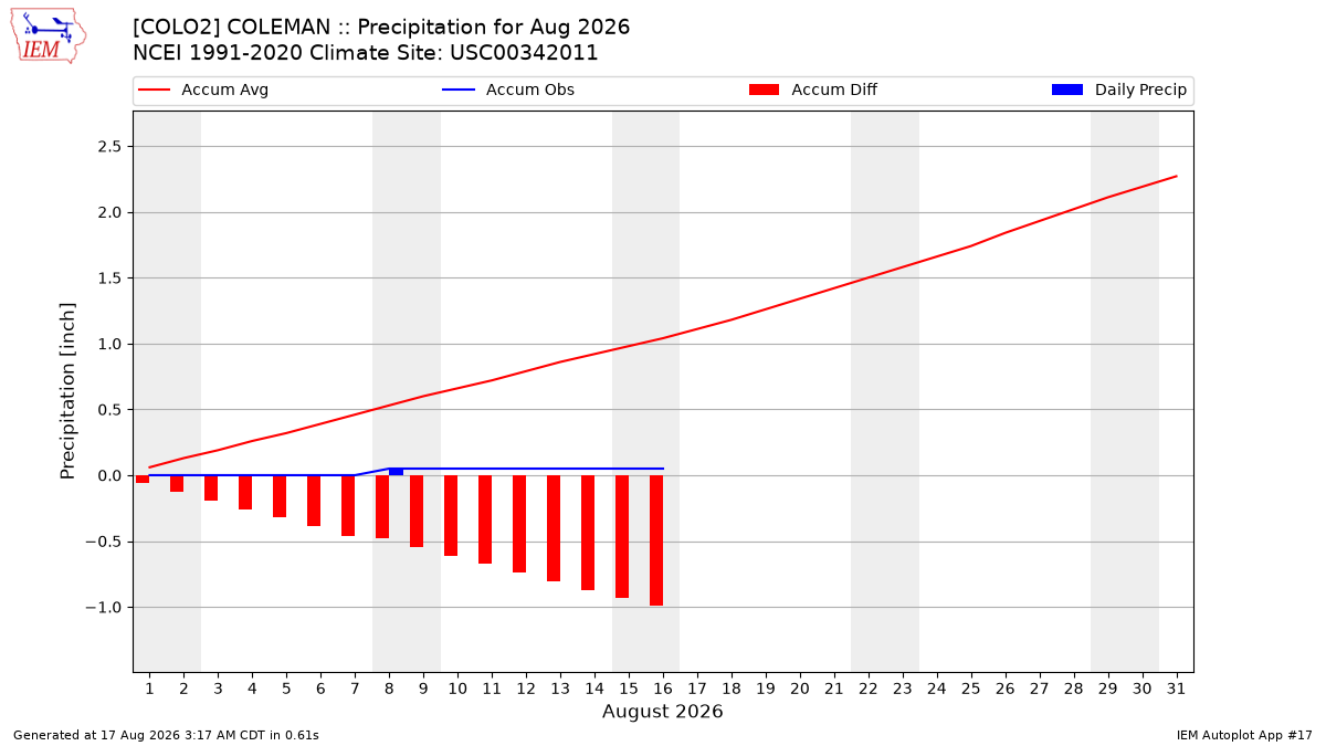 Monthly Plot