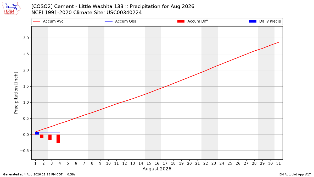 Monthly Plot