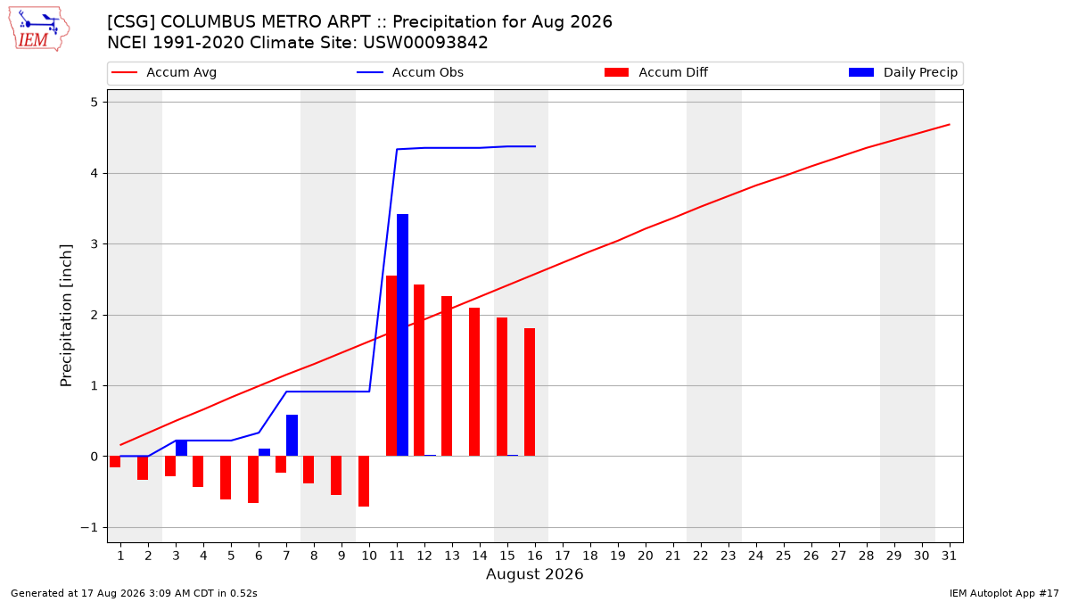 Monthly Plot