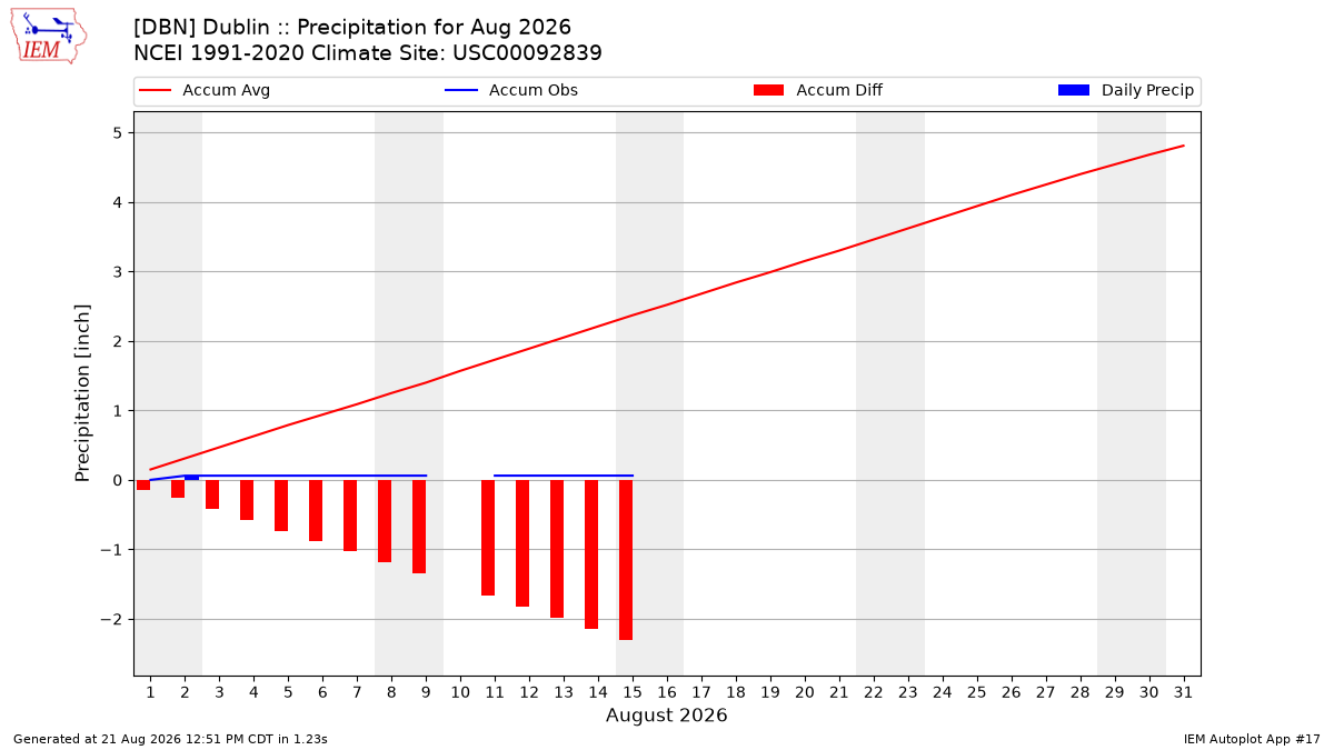 Monthly Plot