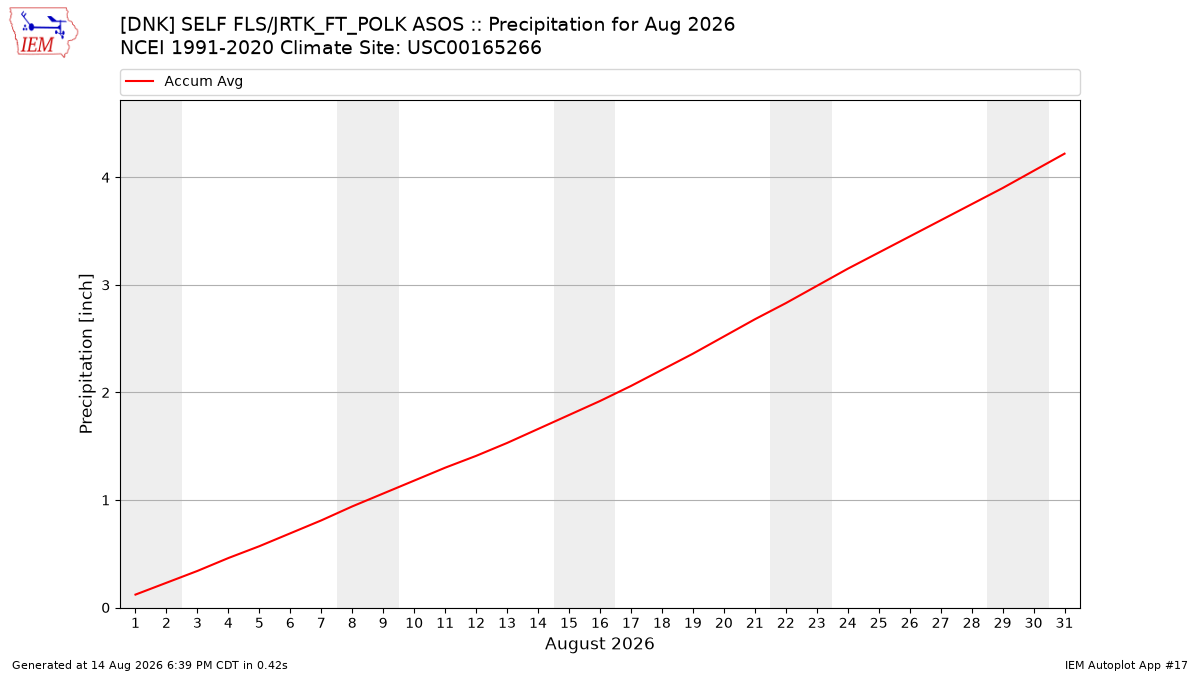 Monthly Plot