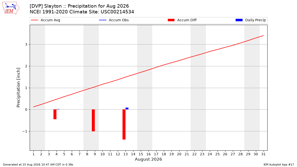 Monthly Plot