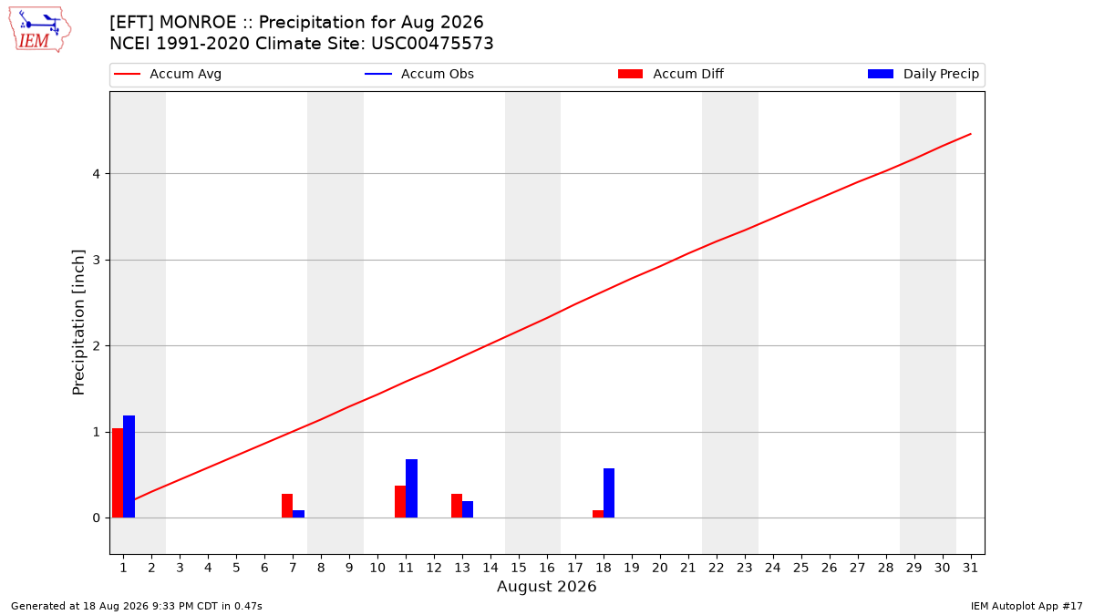 Monthly Plot
