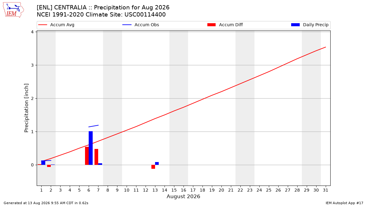 Monthly Plot