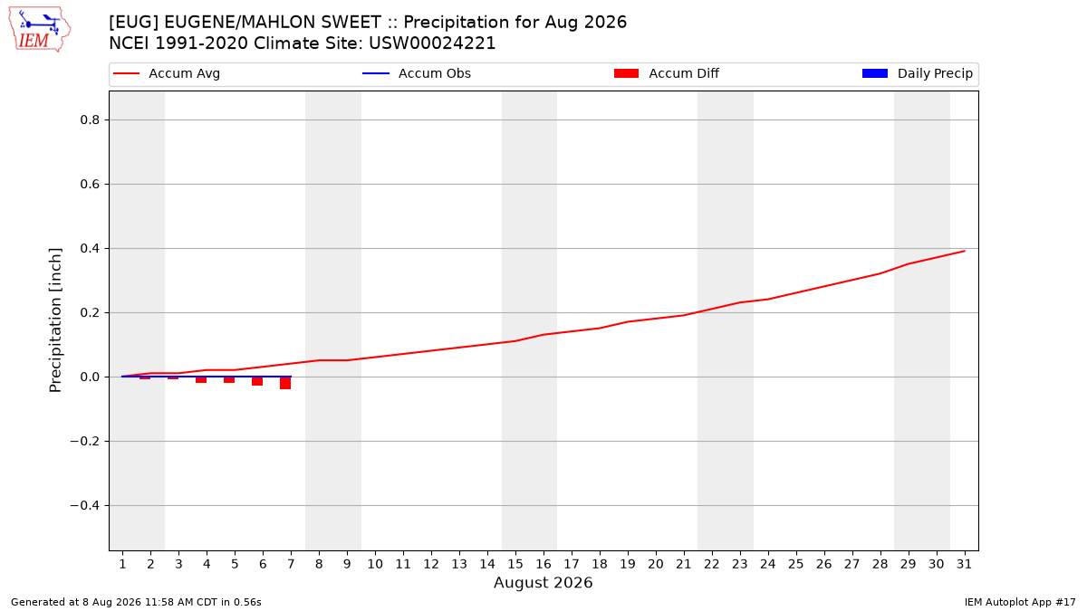Monthly Plot