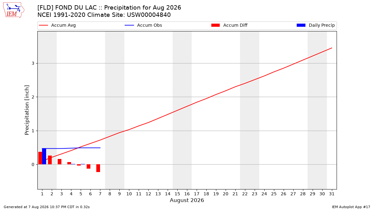 Monthly Plot