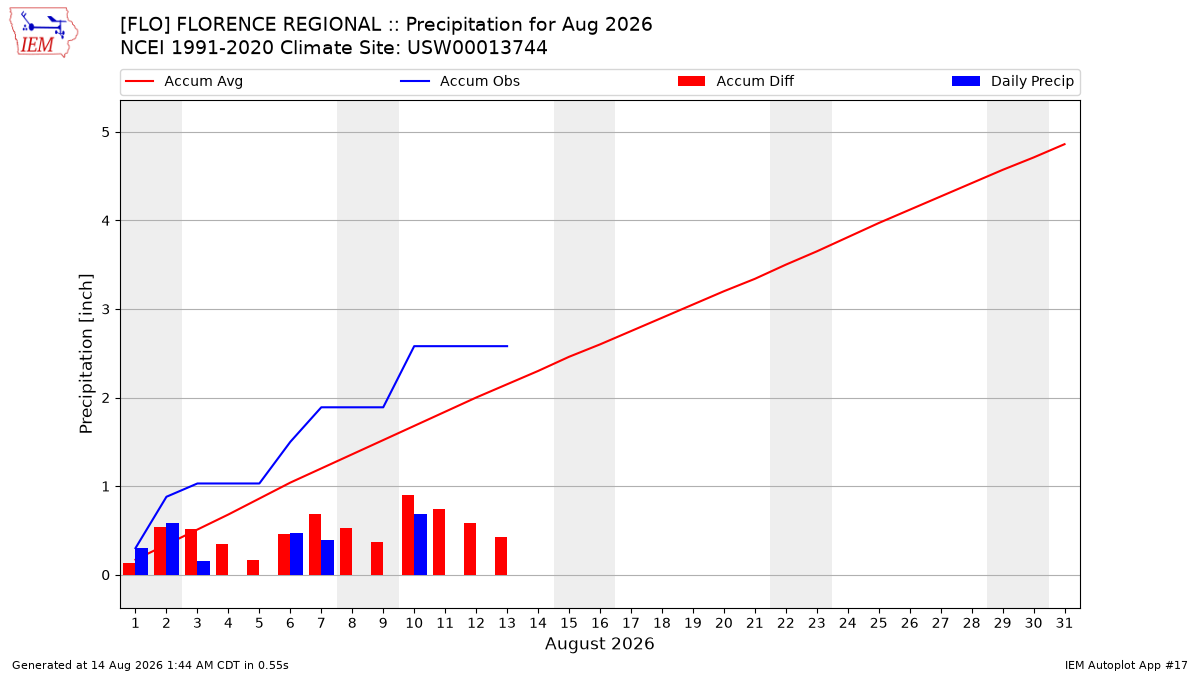 Monthly Plot