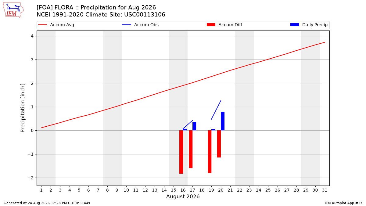 Monthly Plot