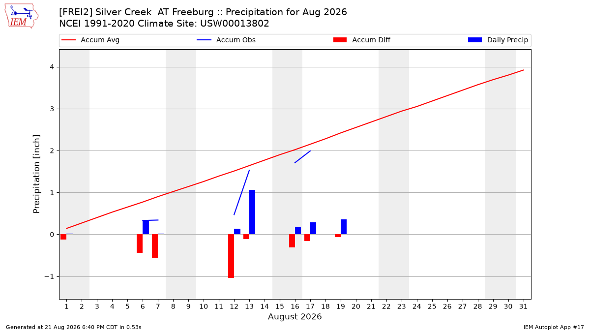 Monthly Plot