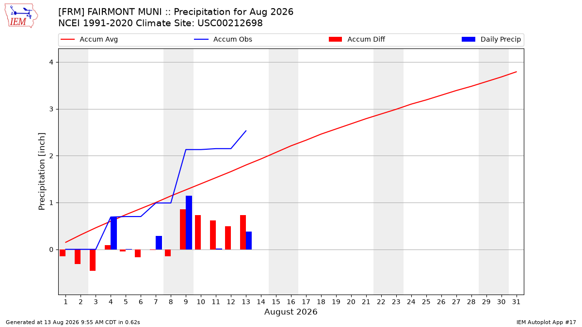 Monthly Plot