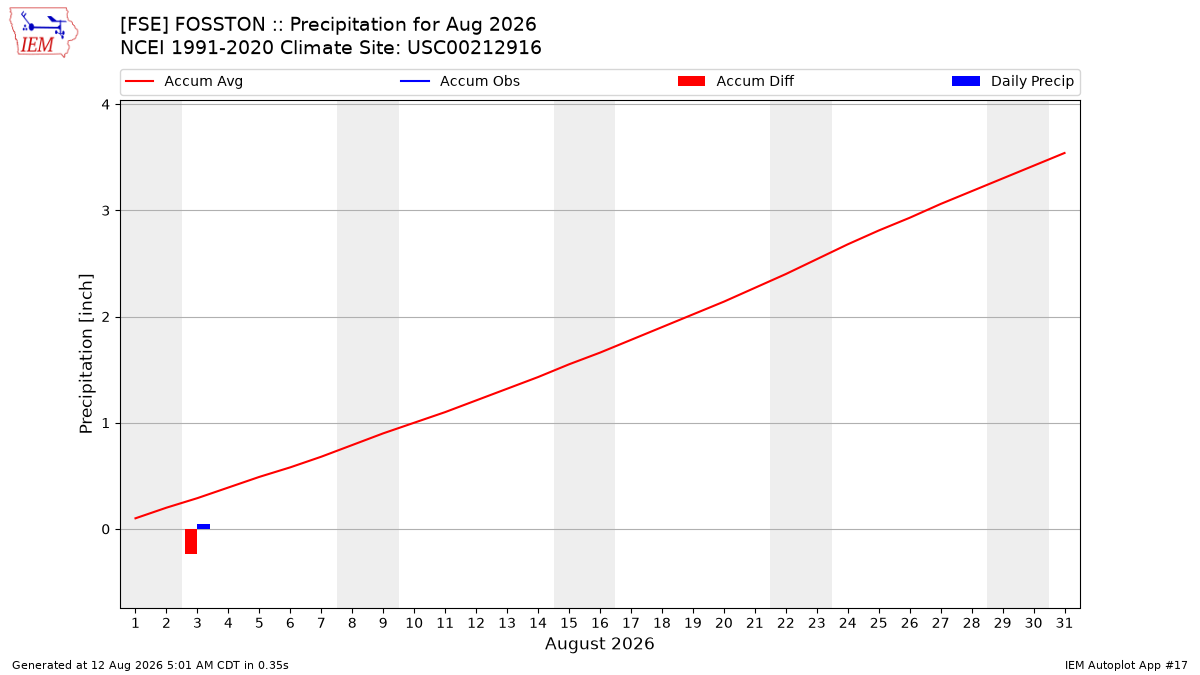 Monthly Plot
