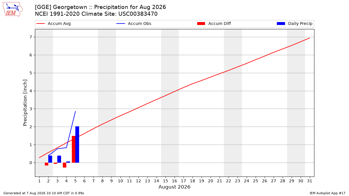 Monthly Plot